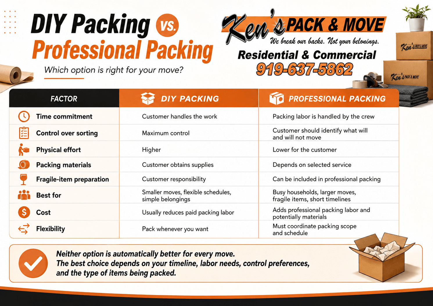 Infographic comparing DIY packing and professional packing for moving, including.  time commitment, control, physical effort, materials, fragile-item preparation, cost, and flexibility. professional packing services Raleigh NC