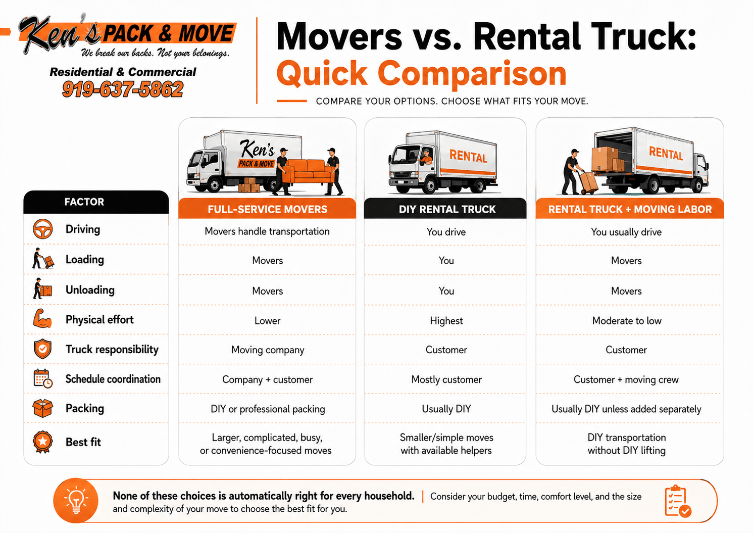 Infographic comparing full-service movers, a DIY rental truck, and a rental truck with professional moving labor for Raleigh NC moves.