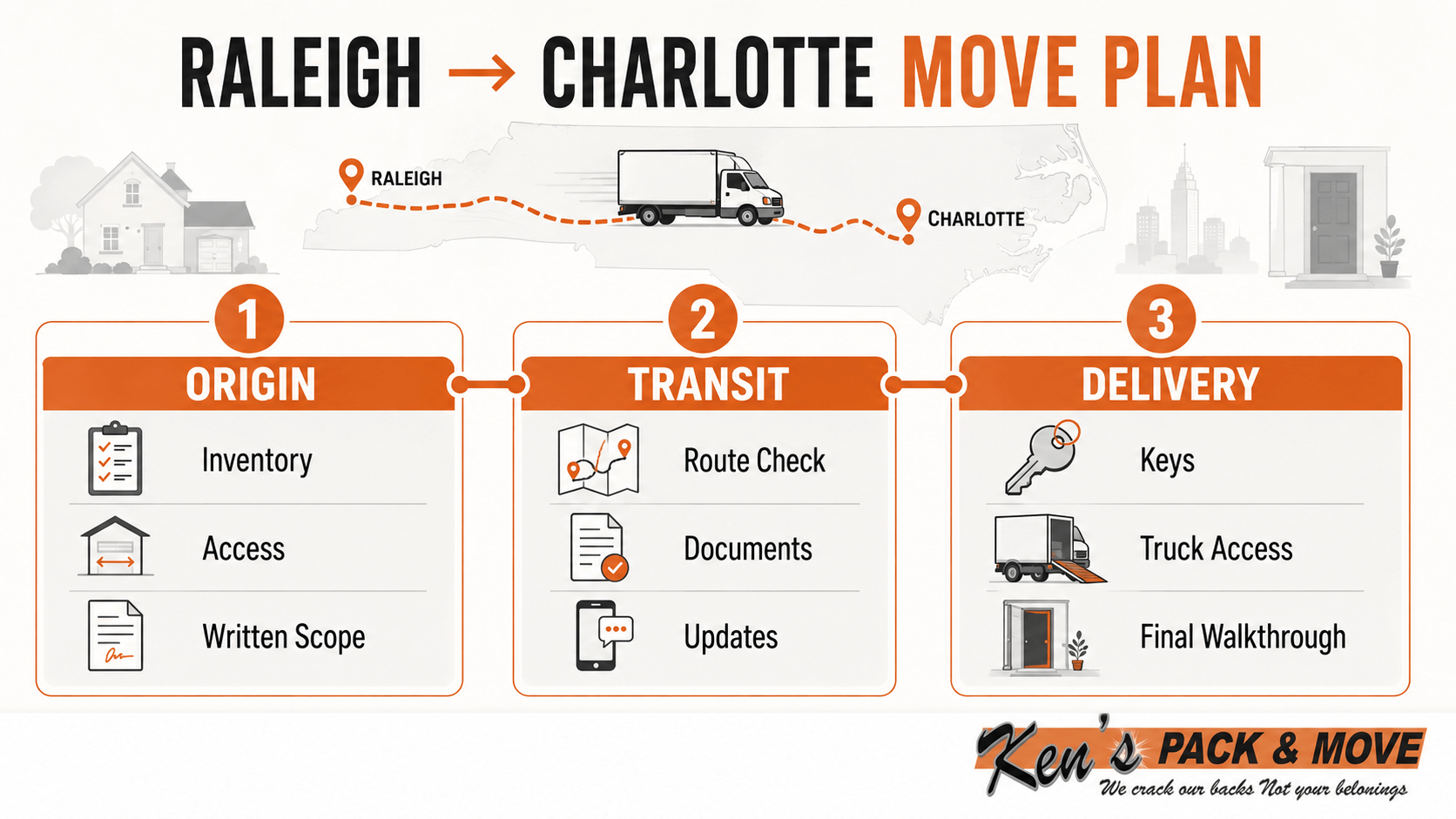 Raleigh-to-Charlotte move control sheet with origin, transit, and delivery checkpoints from Ken's Pack and Move